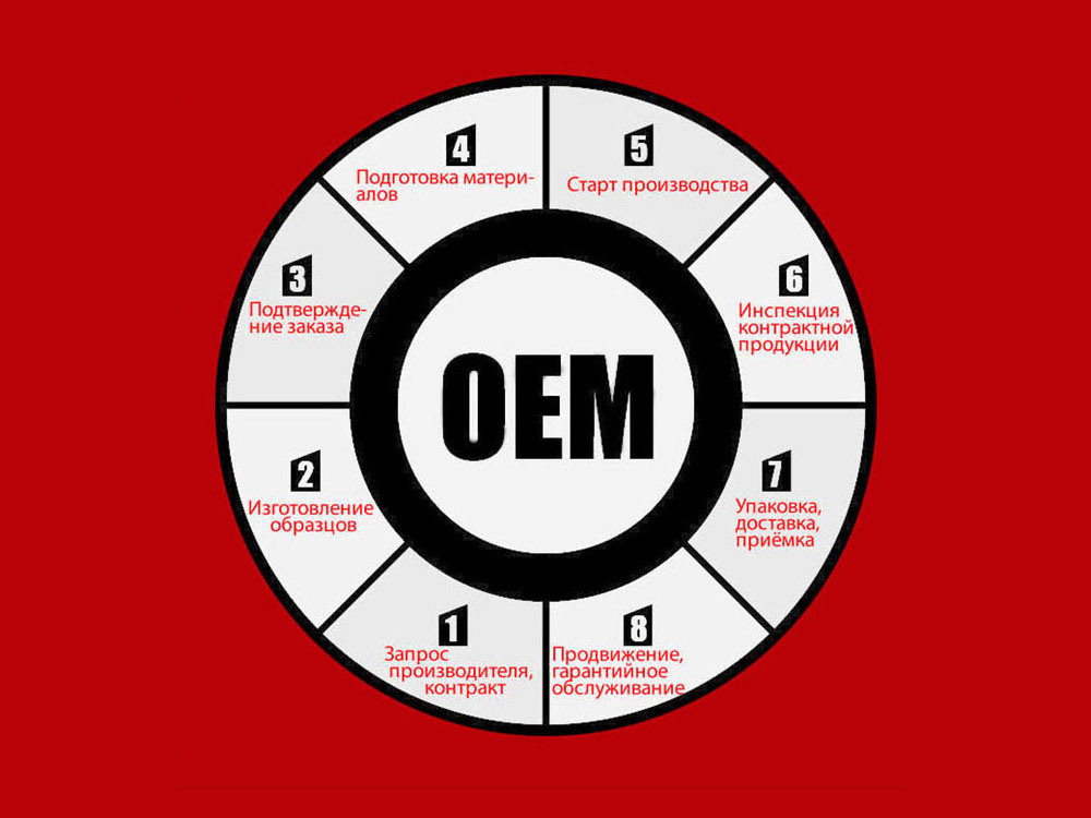 Основные стадии OEM-производства