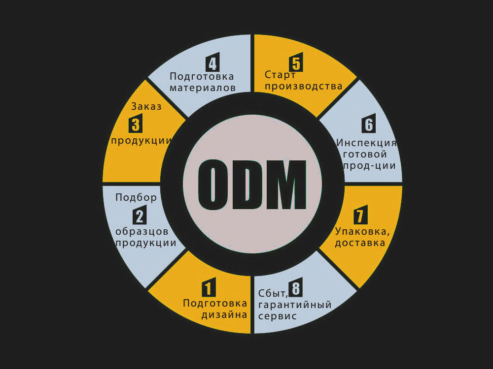 Основные стадии ODM-производства